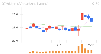 セガサミーホールディングス(6460)の日足チャート