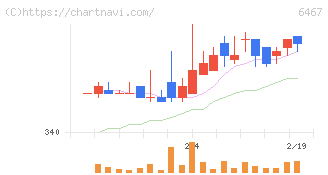 ニチダイ(6467)の日足チャート