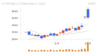放電精密加工研究所(6469)の日足チャート