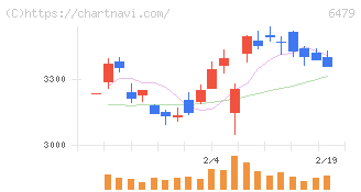 ミネベアミツミ(6479)の日足チャート