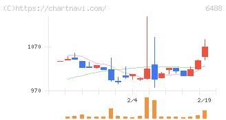 ヨシタケ(6488)の日足チャート