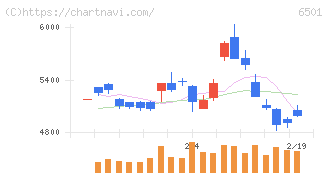 日立製作所(6501)の日足チャート
