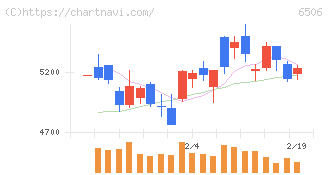 安川電機(6506)の日足チャート