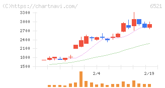 オキサイド(6521)の日足チャート