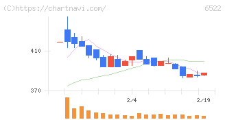 アスタリスク(6522)の日足チャート