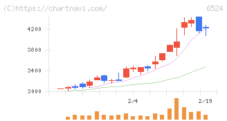 湖北工業(6524)の日足チャート