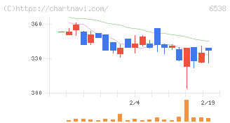 ディスラプターズ(6538)の日足チャート