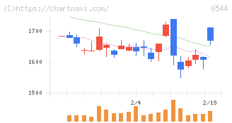 ジャパンエレベーターサービスホールディングス(6544)の日足チャート