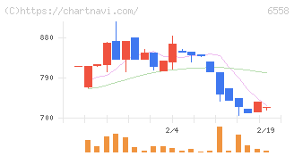 クックビズ(6558)の日足チャート