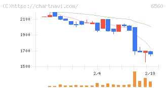 エル・ティー・エス(6560)の日足チャート