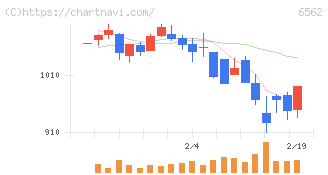 ジーニー(6562)の日足チャート