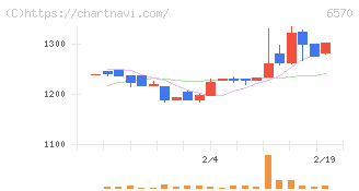 共和コーポレーション(6570)の日足チャート