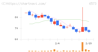 ＣＲＡＶＩＡ(6573)の日足チャート