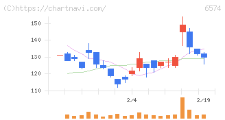 コンヴァノ(6574)の日足チャート