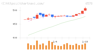 コレックホールディングス(6578)の日足チャート