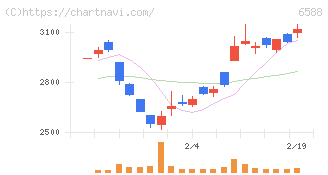東芝テック(6588)の日足チャート