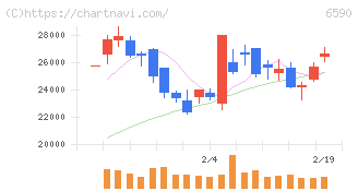 芝浦メカトロニクス(6590)の日足チャート
