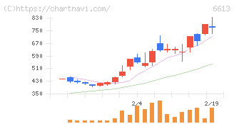 ＱＤレーザ(6613)の日足チャート
