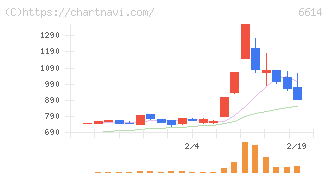シキノハイテック(6614)の日足チャート