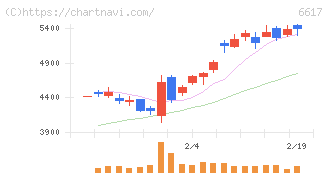 東光高岳(6617)の日足チャート