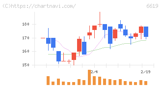 ダブル・スコープ(6619)の日足チャート