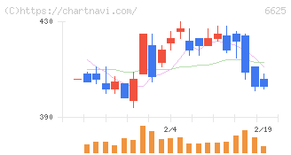 ＪＡＬＣＯホールディングス(6625)の日足チャート