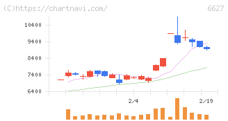 テラプローブ(6627)の日足チャート