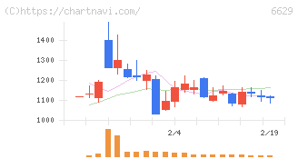 テクノホライゾン(6629)の日足チャート