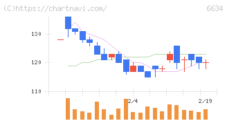 ネクスグループ(6634)の日足チャート