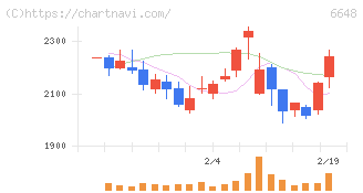 かわでん(6648)の日足チャート