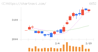 ＩＤＥＣ(6652)の日足チャート