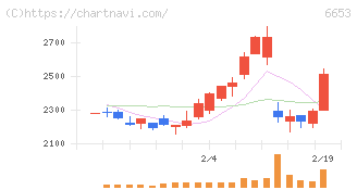 正興電機製作所(6653)の日足チャート