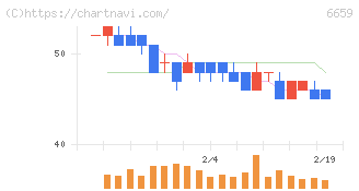 メディアリンクス(6659)の日足チャート