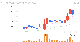 太洋テクノレックス(6663)の日足チャート