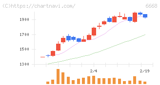 アドテック　プラズマ　テクノロジー(6668)の日足チャート