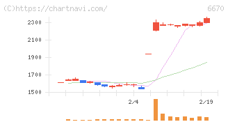 ＭＣＪ(6670)の日足チャート