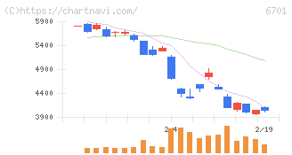 ＮＥＣ(6701)の日足チャート