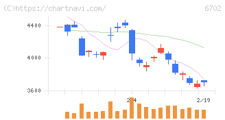 富士通(6702)の日足チャート