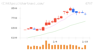 サンケン電気(6707)の日足チャート