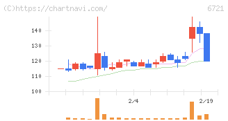ウインテスト(6721)の日足チャート
