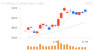 ルネサスエレクトロニクス(6723)の日足チャート
