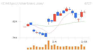 ワコム(6727)の日足チャート