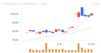 アルバック(6728)の日足チャート