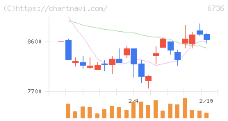 サン電子(6736)の日足チャート