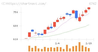 京三製作所(6742)の日足チャート