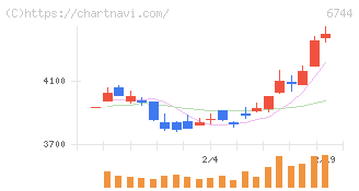 能美防災(6744)の日足チャート