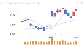 パナソニック　ホールディングス(6752)の日足チャート
