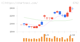 ＴＤＫ(6762)の日足チャート