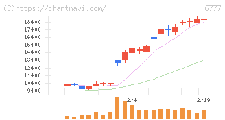 ｓａｎｔｅｃ　Ｈｏｌｄｉｎｇｓ(6777)の日足チャート