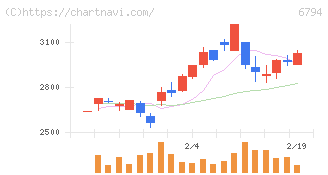 フォスター電機(6794)の日足チャート